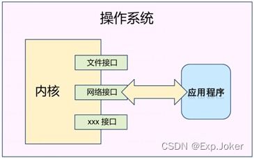 Linux網(wǎng)絡(luò)開發(fā)入門指南 網(wǎng)絡(luò)編程基礎(chǔ)與服務(wù)器端實踐